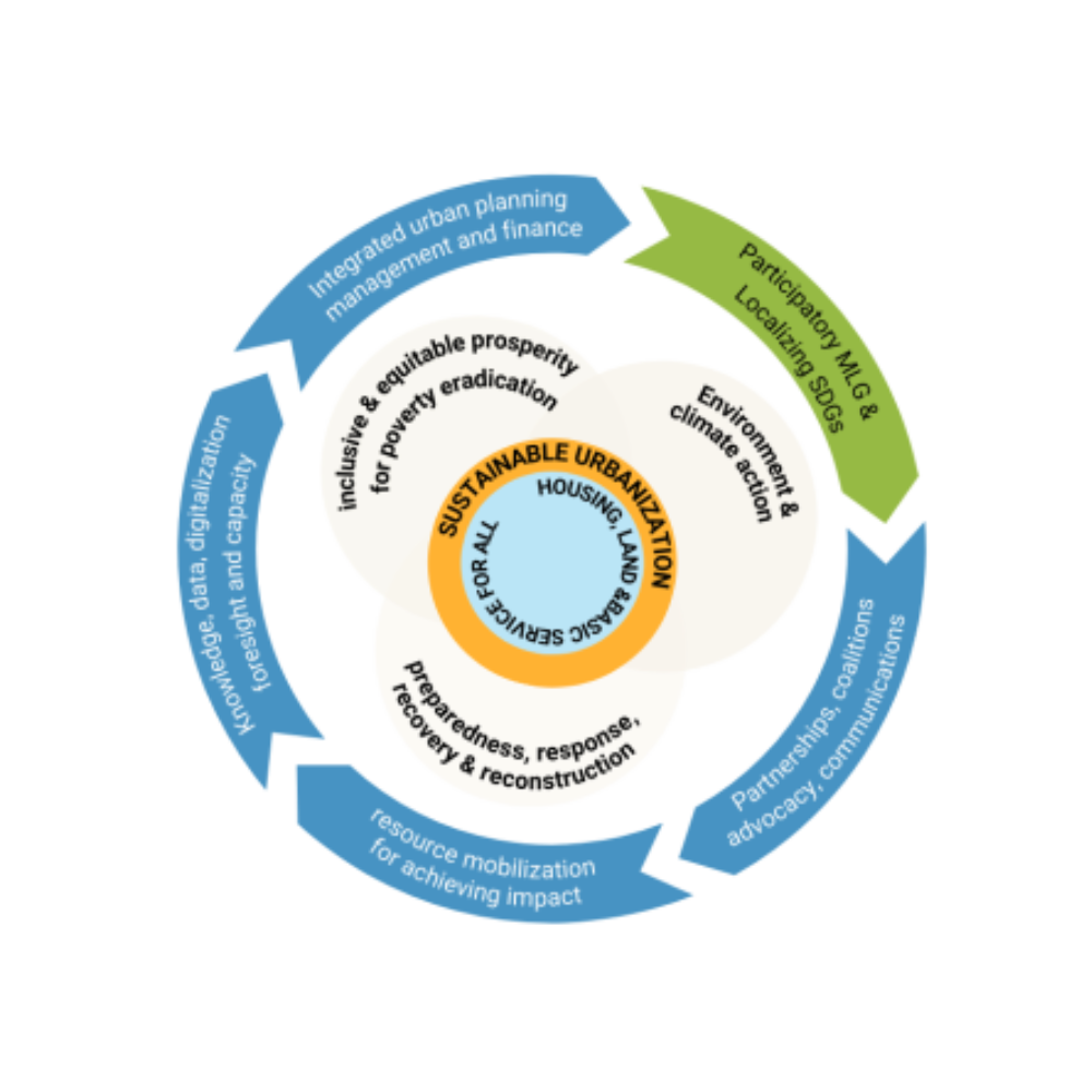 UN-Habitat Strategic Plan 2026-2029
